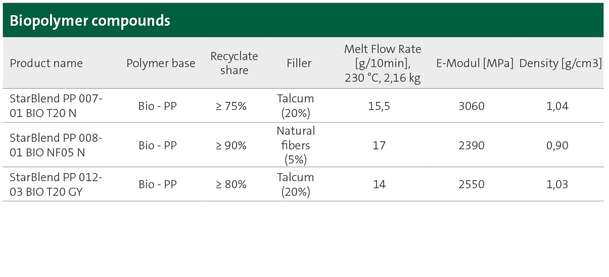 Table presents an overview of compounds by SÜDPACK made from biobased polymers. Natural fillers such as cellulose, lignin, and talc are used in these compounds.