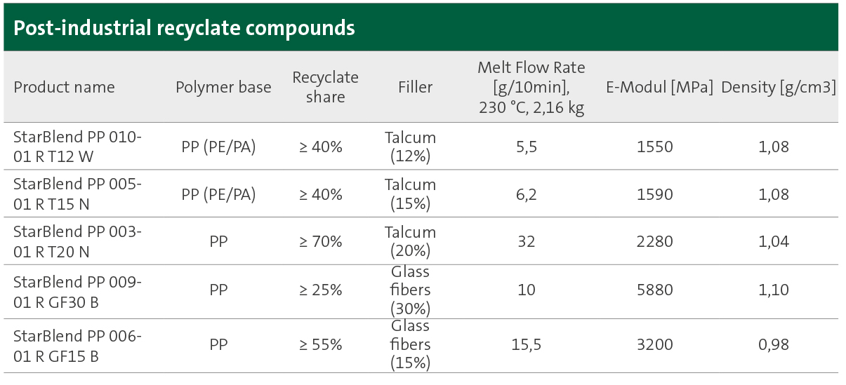 Tabelle zeigt Übersicht über PP-basierte Compounds von SÜDPACK mit unterschiedlichen Anteilen an Post-Industrial Rezyklaten. Als Füllstoffe werden in den Standard Compounds Talkum und Glasfasern verwendet.