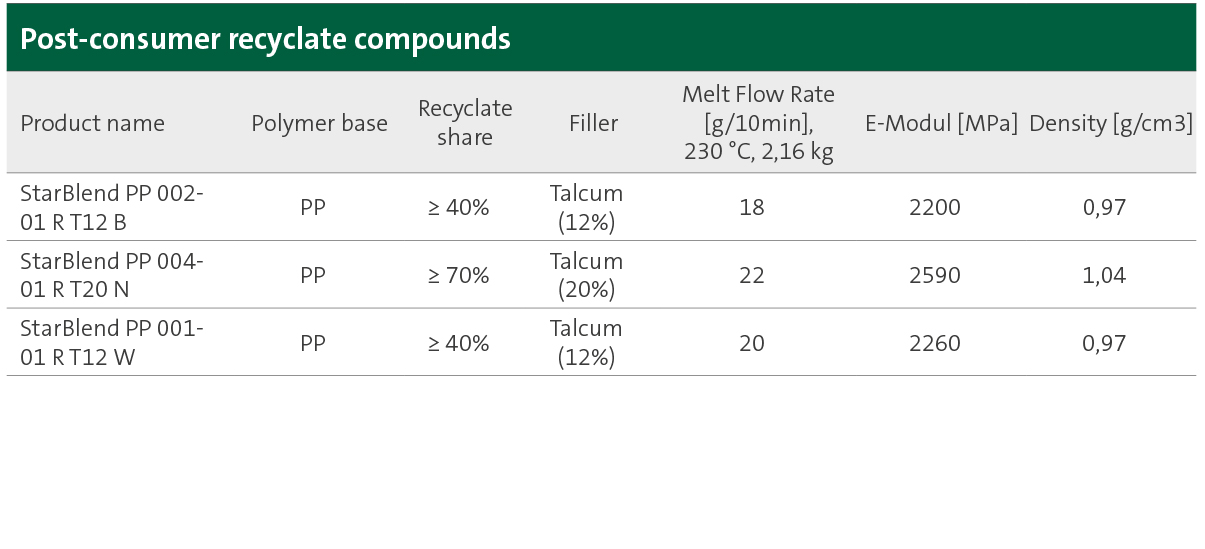 Table illustrates an overview of PP-based compounds by SÜDPACK with Post-Consumer Recyclate content and talc as a filler.