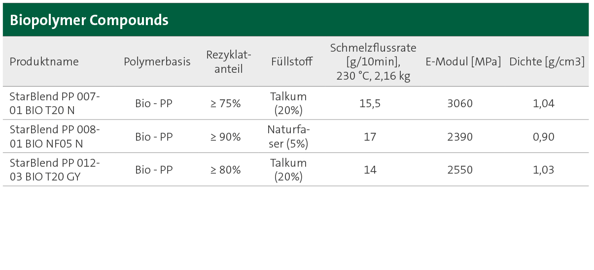 Tabelle zeigt Übersicht über Compounds von SÜDPACK aus biobasierten Polymeren. Natürliche Füllstoffe wie Zellulose, Lignin und Talkum werden in diesen Compounds verwendet.