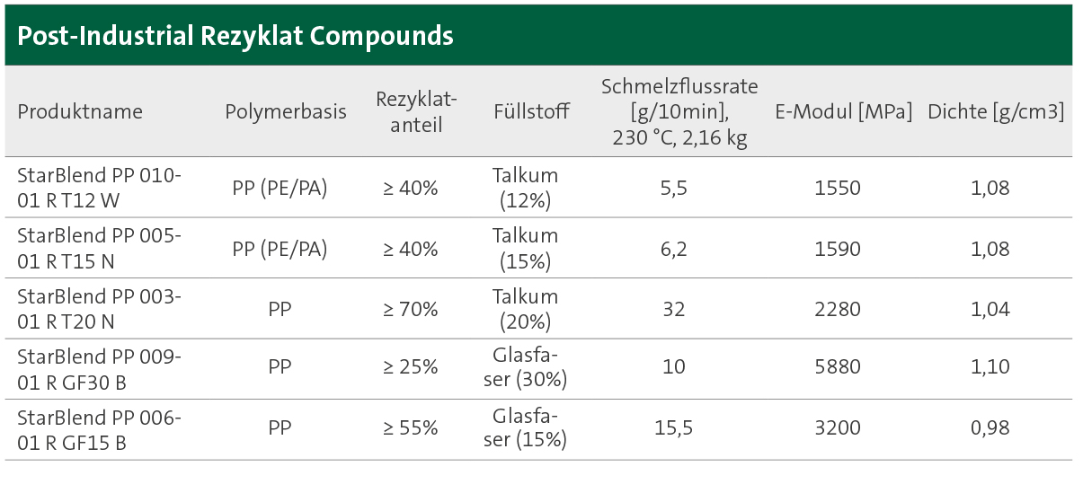 Tabelle zeigt Übersicht über PP-basierte Compounds von SÜDPACK mit unterschiedlichen Anteilen an Post-Industrial Rezyklaten. Als Füllstoffe werden in den Standard Compounds Talkum und Glasfasern verwendet.