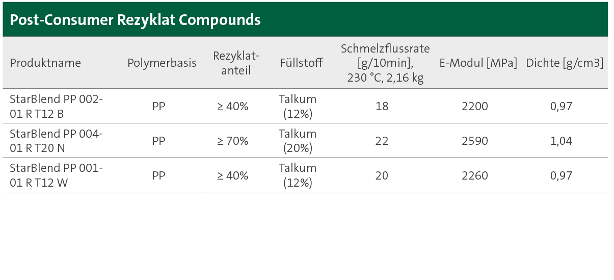Tabelle zeigt Übersicht über PP-basierte Compounds von SÜDPACK mit Post-Consumer Rezyklatanteilen und Talkum als Füllstoff.
